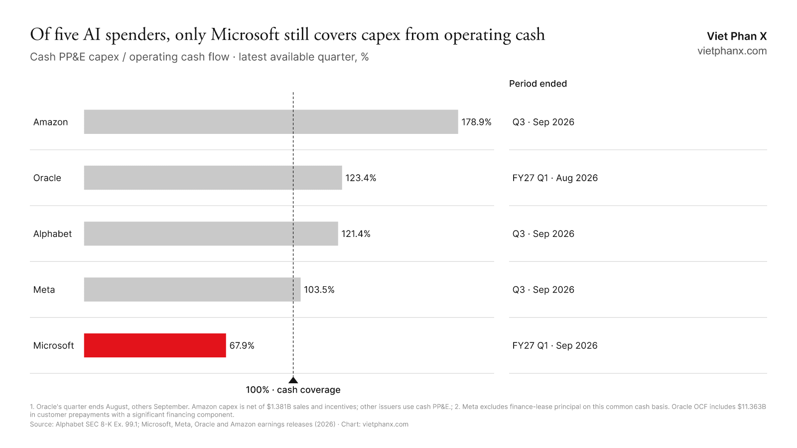 Capex as a share of operating cash flow for Amazon, Oracle, Alphabet, Meta and Microsoft