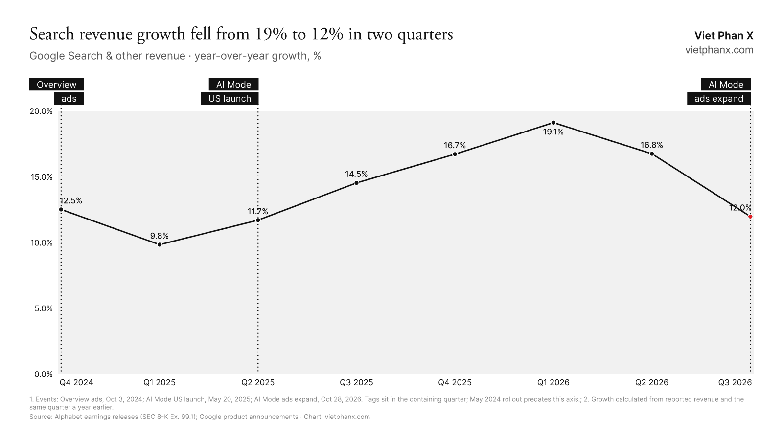 Search revenue growth falling from 19% to 12% after AI Mode launched