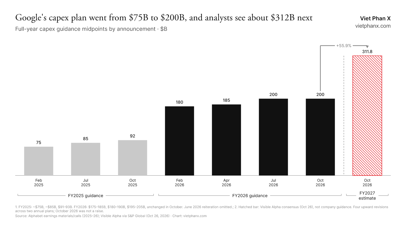 Google's capex guidance updates since February 2025, and the 2027 consensus