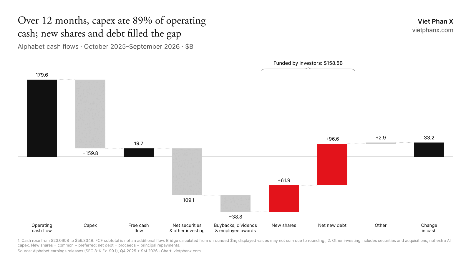 Twelve-month cash bridge: capex eats operating cash, investors fill the gap