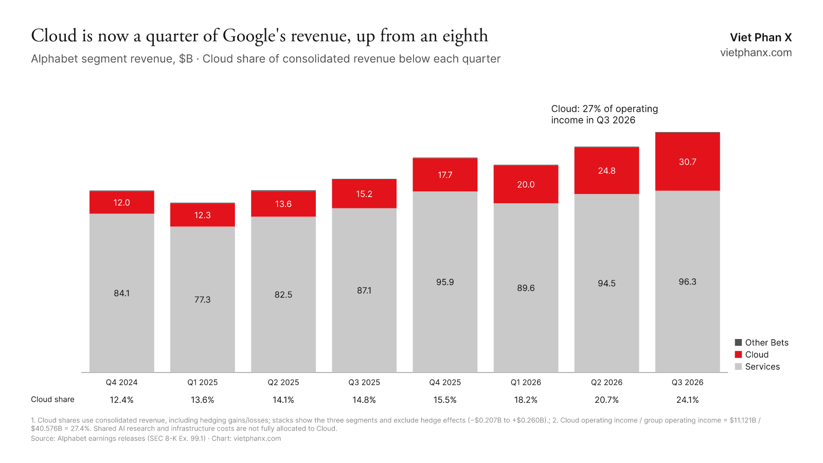 Cloud's share of Alphabet revenue doubling from 12% to 24% in seven quarters