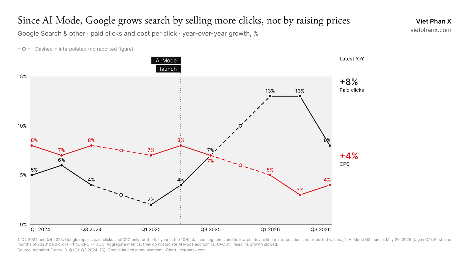 Since AI Mode, Google grows search by selling more clicks, not by raising prices
