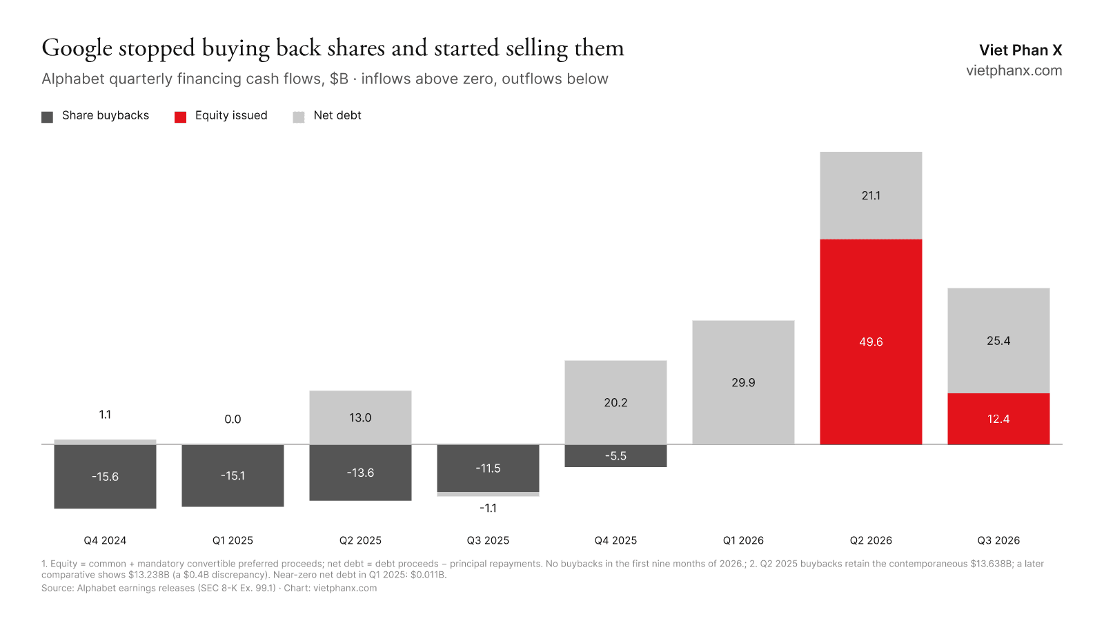 Buybacks stop in 2026 while share and debt issuance take over